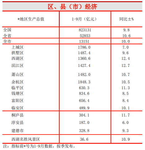 浙江多少GDP_杭州行政区划调整后,GDP“浙江第一区”从未这么有悬念