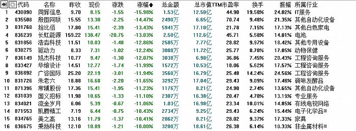 北交所71家精选层企业开市首日跌幅榜前16名 来源：同花顺