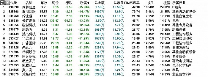 北交所71家精選層企業(yè)開市首日跌幅榜前16名 來源：同花順