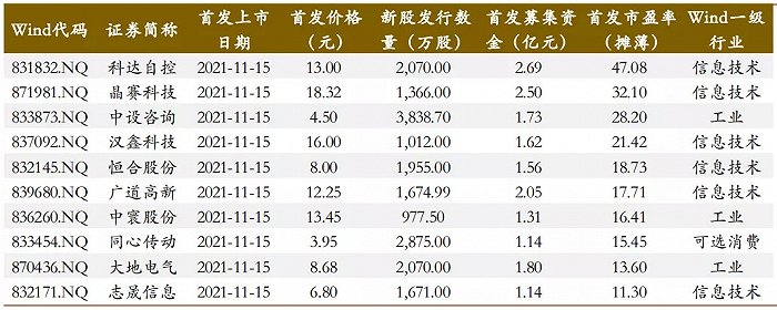 北交所上市10只新股 資料來源：Wind，德邦研究所