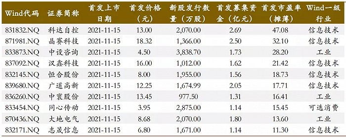 北交所上市10只新股 资料来源：Wind，德邦研究所