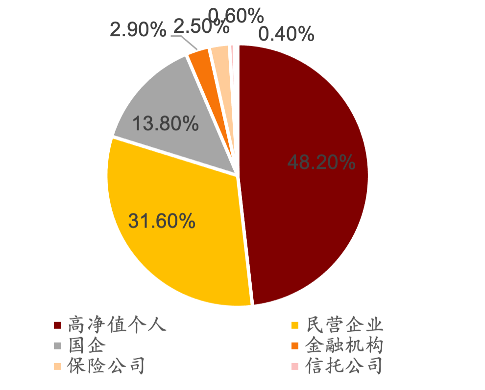 重磅發佈:「進可攻退可守」的夾層基金成為管理週期風險的選擇之一