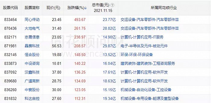 北交所10只新股开市首日股价表现 来源：同花顺问财