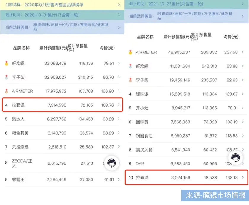 靠营销出圈的拉面说，会是下一个黄太吉吗？休闲区蓝鸢梦想 - Www.slyday.coM