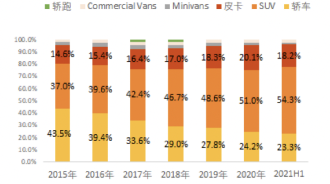 图3：美国燃油车市场结构