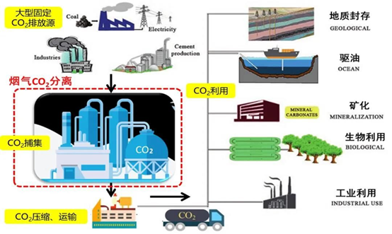年产值将超过3300亿碳捕集未来发展有哪些机会丨2021年碳捕集ccus行业