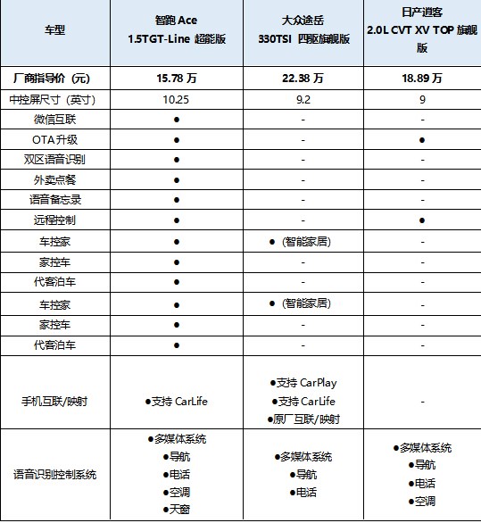 买合资紧凑级suv 智跑ace/途岳/逍客怎么选?