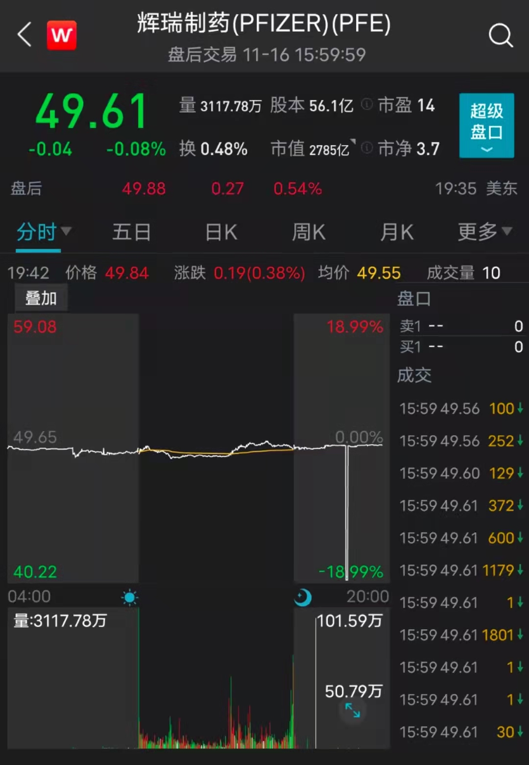 辉瑞16日收报49.61美元，wind截图