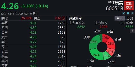 康美药业原董事长一审被判有期徒刑12年，股价跌逾3%休闲区蓝鸢梦想 - Www.slyday.coM