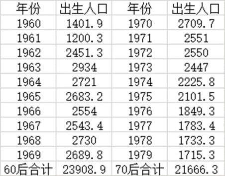 60后人口_2023我国各年龄段人口数量!