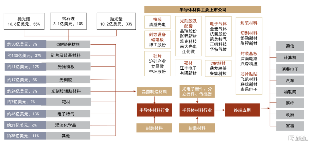 半导体产业链研究cmp材料和设备迎发展机遇