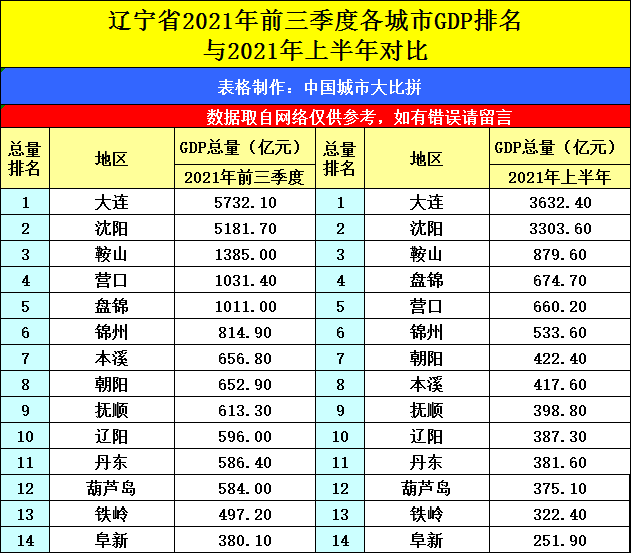 辽宁省2021年前三季度各城市gdp排名,盘锦和锦州谁更高?