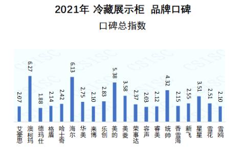 用户满意度创新高 澳柯玛蝉联冷藏展示柜口碑榜冠军