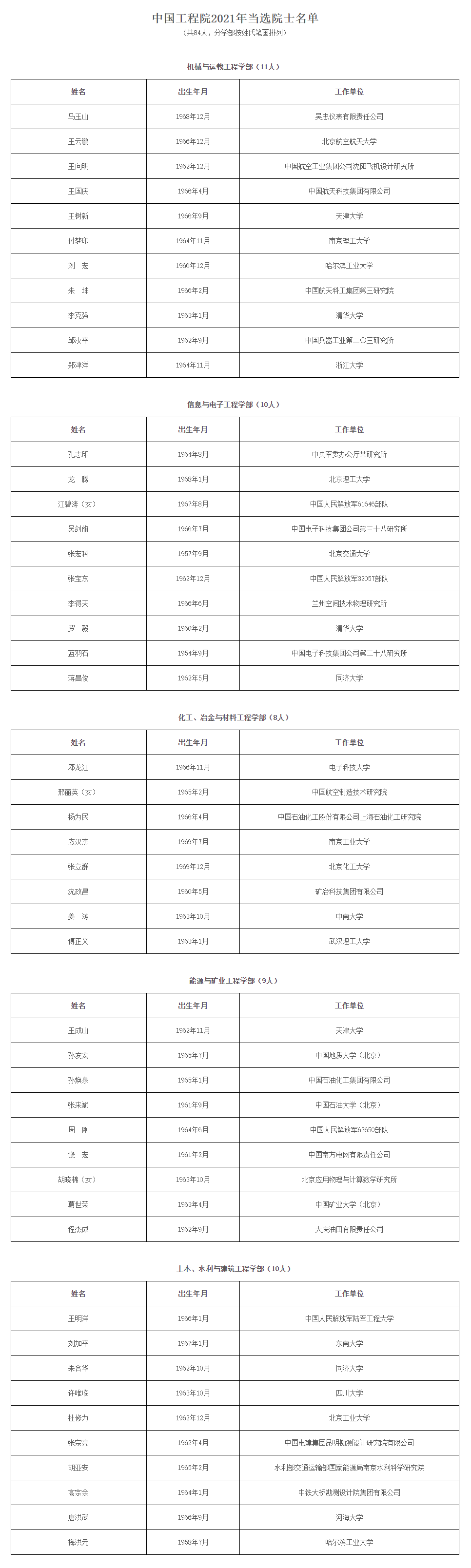 两院院士增选结果公布！名单来了休闲区蓝鸢梦想 - Www.slyday.coM