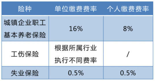 2021年重庆社保缴费基数上下限，出炉！