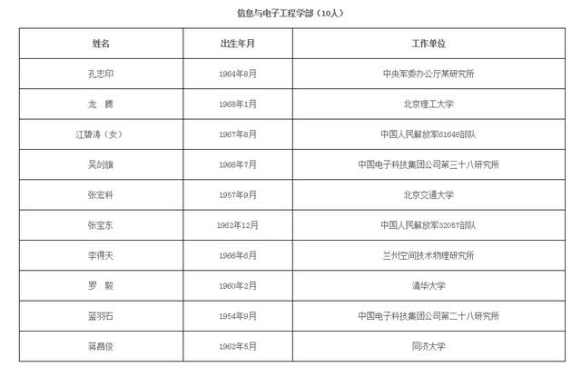 2021年两院院士增选结果揭晓！山东2人入选休闲区蓝鸢梦想 - Www.slyday.coM