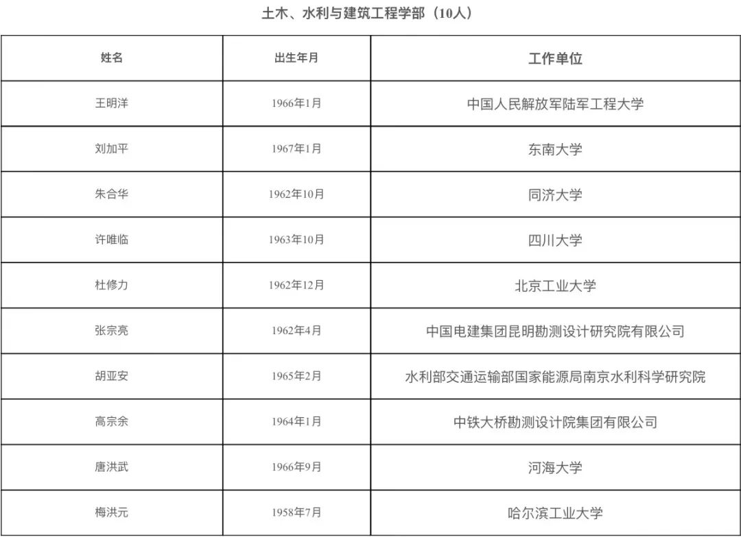 山东2人入选！2021年两院院士增选结果揭晓休闲区蓝鸢梦想 - Www.slyday.coM