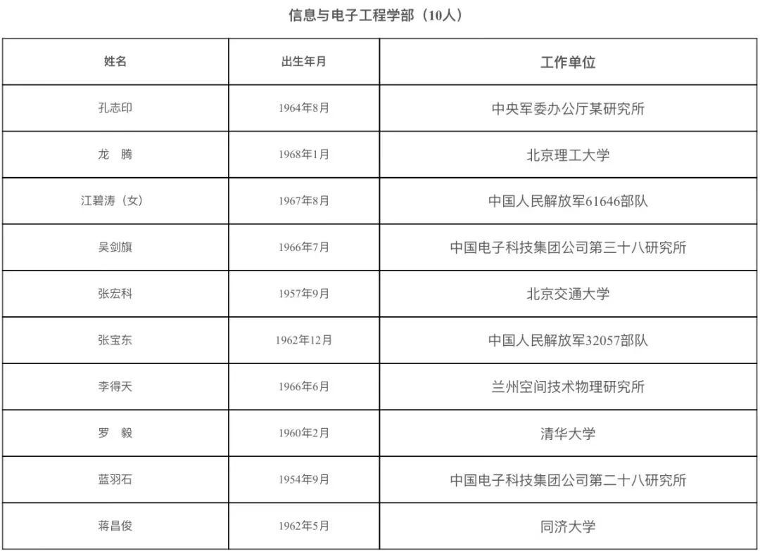 山东2人入选！2021年两院院士增选结果揭晓休闲区蓝鸢梦想 - Www.slyday.coM