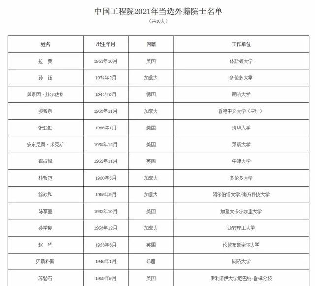 2021年两院院士增选结果揭晓！山东2人入选休闲区蓝鸢梦想 - Www.slyday.coM