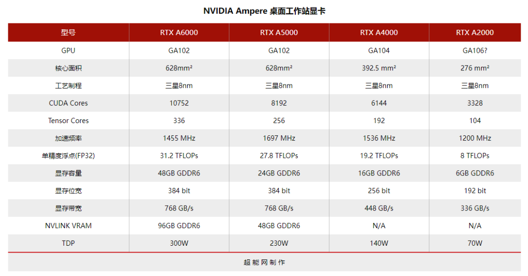 传英伟达准备推出rtxa4500专业显卡采用ga102核心