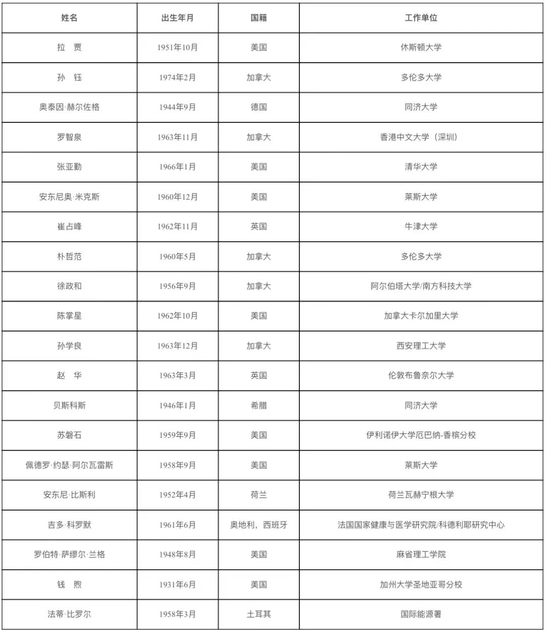 山东2人入选！2021年两院院士增选结果揭晓休闲区蓝鸢梦想 - Www.slyday.coM