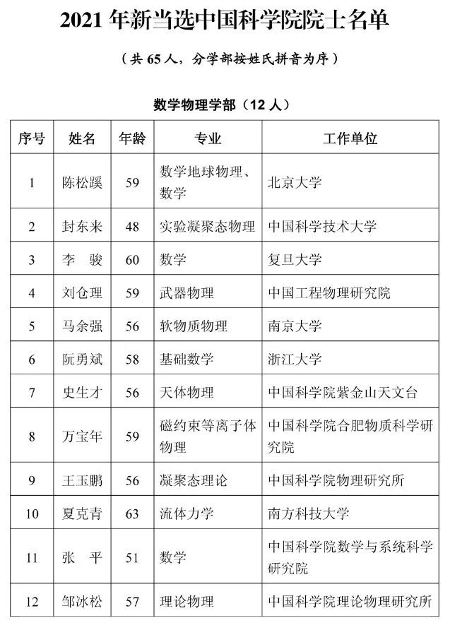 2021年两院院士增选结果揭晓！山东2人入选休闲区蓝鸢梦想 - Www.slyday.coM