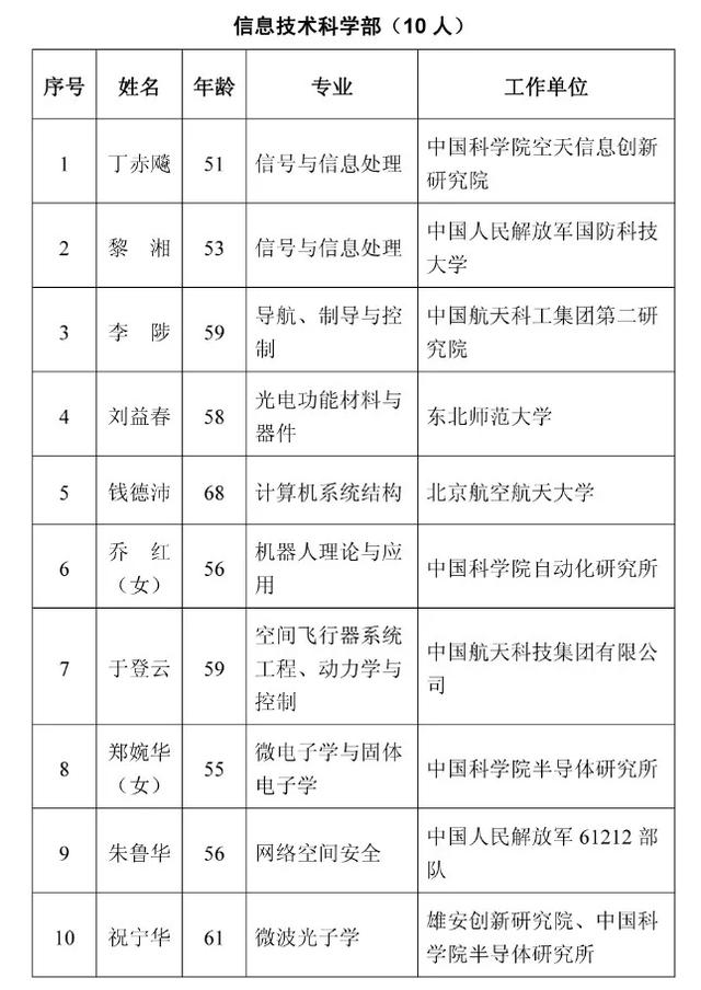 2021年两院院士增选结果揭晓！山东2人入选休闲区蓝鸢梦想 - Www.slyday.coM