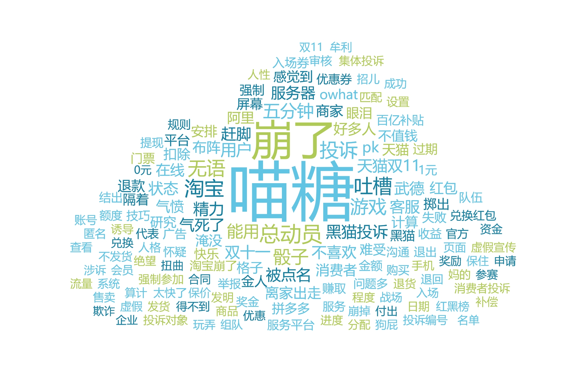 图8有关平台营销问题类负面信息词云图