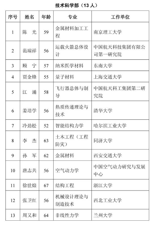 2021年两院院士增选结果揭晓！山东2人入选休闲区蓝鸢梦想 - Www.slyday.coM