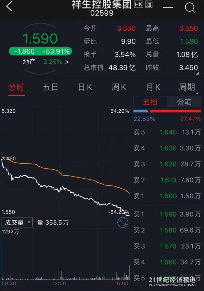 股价一天暴跌53%，祥生控股称无违约、无质押、不知情