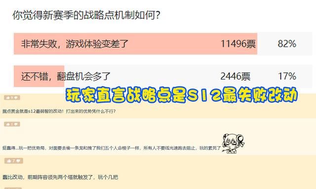 “S12最失败的改动!”LOL战略点机制引群嘲,设计师无奈做出让步休闲区蓝鸢梦想 - Www.slyday.coM
