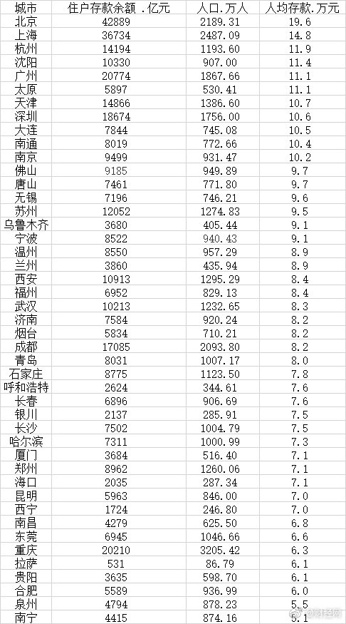 45城住户存款大数据：北京人均存款近20万休闲区蓝鸢梦想 - Www.slyday.coM