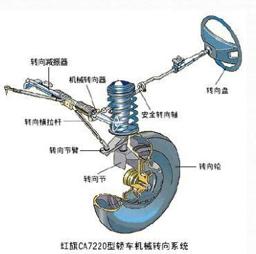 转向系的作用是使汽车行驶过程中,经常需要改变行驶方向,即所谓的转向