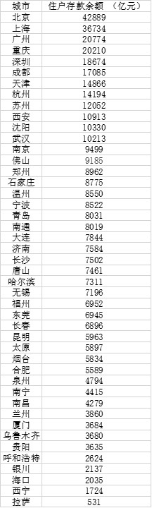 12城住户存款超万亿:北京人均存款近20万,北方人更爱存钱?休闲区蓝鸢梦想 - Www.slyday.coM 12城住户存款超万亿:北京人均存款近20万,北方人更爱存钱?休闲区蓝鸢梦想 - Www.slyday.coM