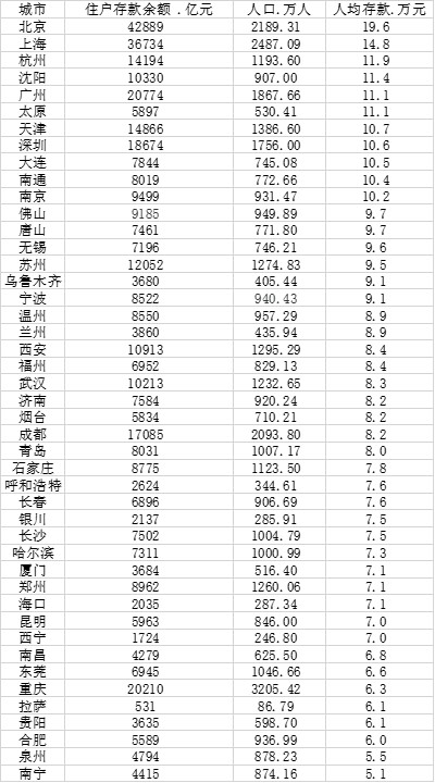 12城住户存款超万亿:北京人均存款近20万,北方人更爱存钱?休闲区蓝鸢梦想 - Www.slyday.coM 12城住户存款超万亿:北京人均存款近20万,北方人更爱存钱?休闲区蓝鸢梦想 - Www.slyday.coM
