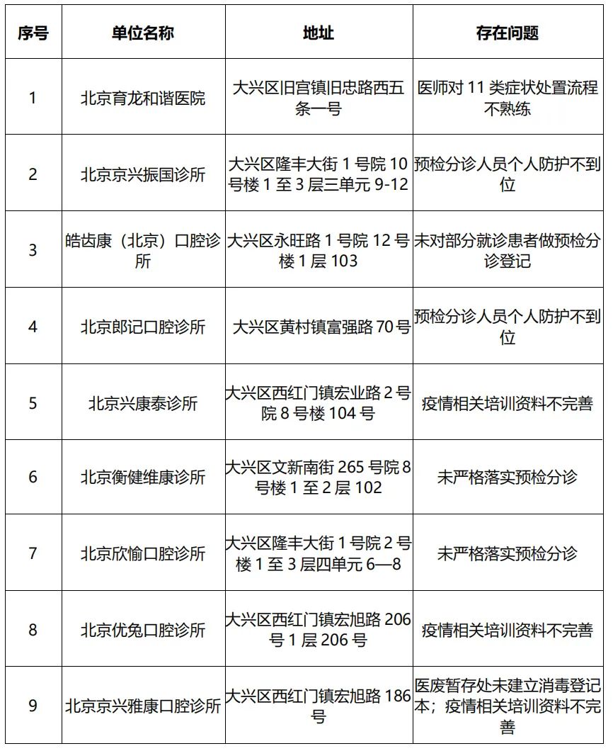 大兴区对未落实疫情防控责任的医疗机构进行通报 大兴区 医疗机构 疫情 新浪新闻