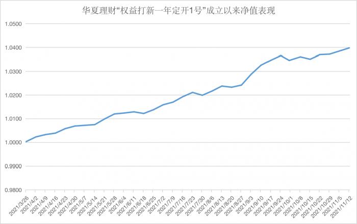 （华夏理财“权益打新一年定开1号”成立以来净值表现）