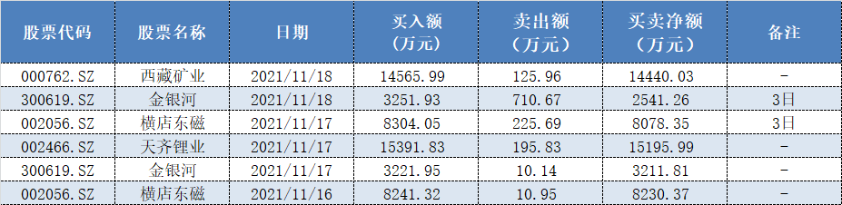 表格：国泰君安证券南京太平南路近3个交易日现身锂电池个股龙虎榜情况