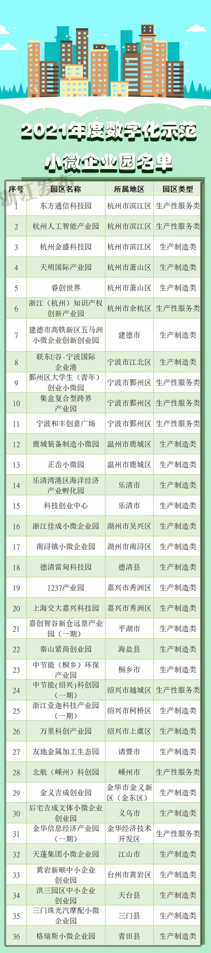 36个！浙江公布2021年度数字化示范小微企业园名单