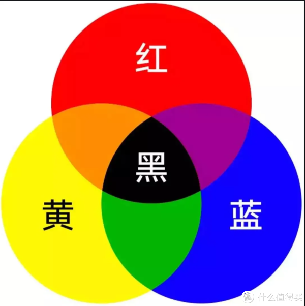 视频的色彩由红黄蓝三原色组成,每个颜色都有不同的色深,一般的电视