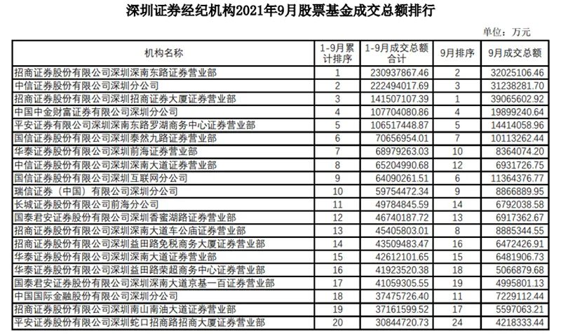 招商深南东路、中信深分、国信泰然九路 这些深圳的知名营业部座次有变化