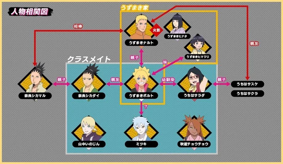 作为火影的后续,里边的角色逐渐增多,酷君也为大家搬运来了人物关系图