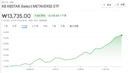 万物皆可“元宇宙”？韩国元宇宙主题基金狂涨，一只ETF一个月大涨40％休闲区蓝鸢梦想 - Www.slyday.coM