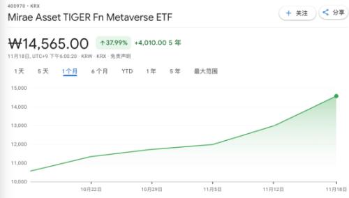 万物皆可“元宇宙”？韩国元宇宙主题基金狂涨，一只ETF一个月大涨40％休闲区蓝鸢梦想 - Www.slyday.coM