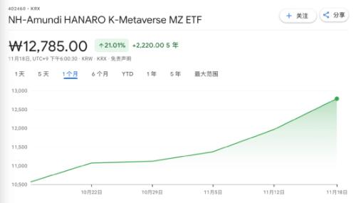 万物皆可“元宇宙”？韩国元宇宙主题基金狂涨，一只ETF一个月大涨40％休闲区蓝鸢梦想 - Www.slyday.coM