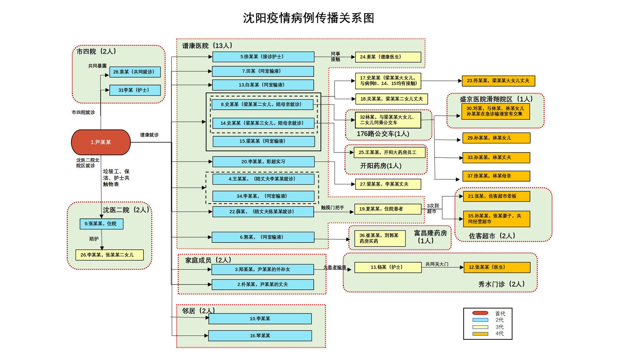沈阳发布本次疫情传染源头和路径 涉多家医疗机构