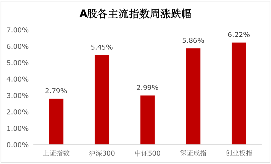 【一周聚焦】外资流入助推A股表现，春节前仍将持续复苏