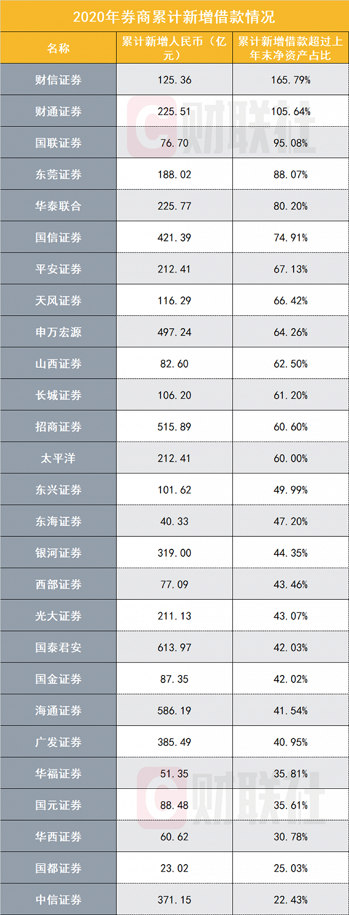 疯狂“进补”！2020年14家券商累计新增借款超净资产60%，2家超100%，发债规模超1.6万亿