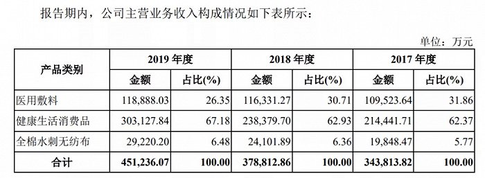 截自稳健医疗招股书