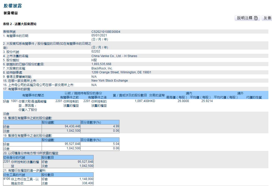 贝莱德增持万科H股109.74万股，持股比例达5.04%